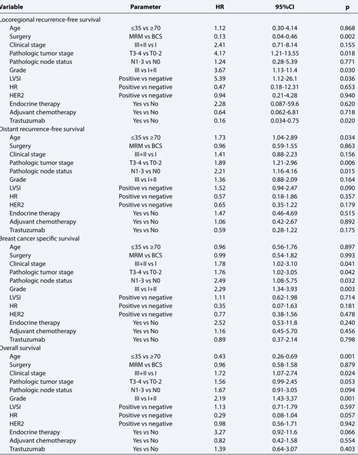 Table 3  Multi-variant analyses of disease free survival, breast cancer specific survival and overall survival