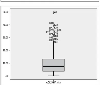 Table 2. Subjects qualifying for statin treatment based on ACC/AHA  risk level