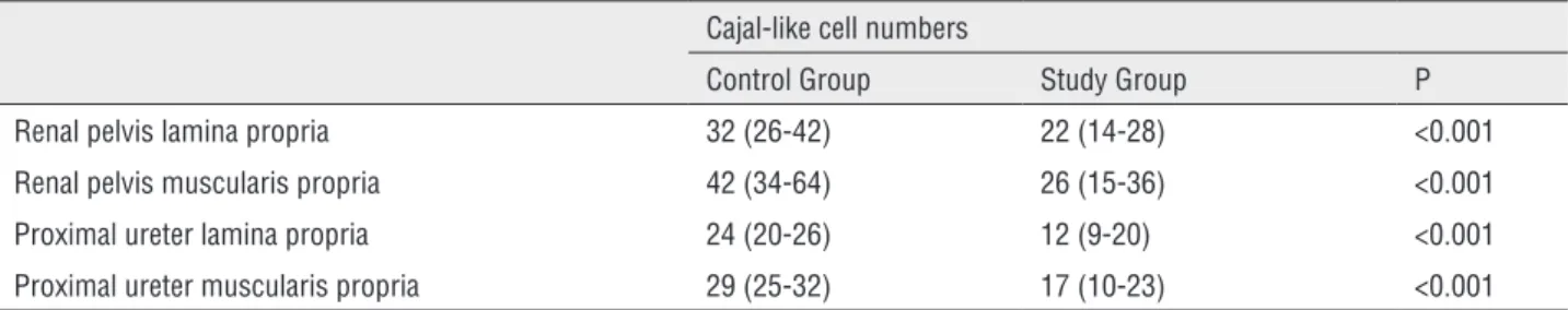 Table 1 - number of Cajal-like cells on lamina propria and muscularis propria of renal pelvis and proximal ureter according  to groups.