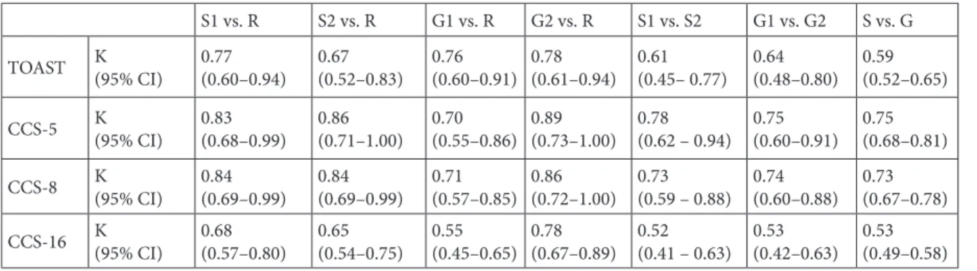 Table 4. According to TOAST and CCS classifications, the  evaluators’ internal compliance, mean and median values.
