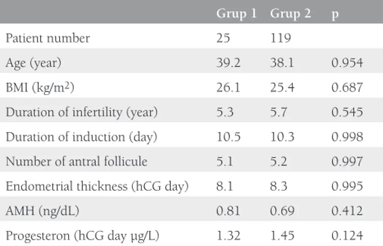 Table 1. Demographic characteristics of patients