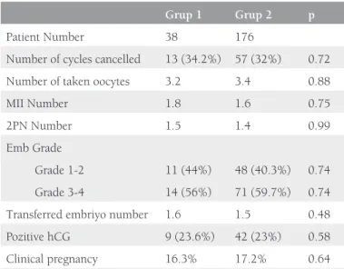 Table 2. Over response, embryo results and pregnancy rates