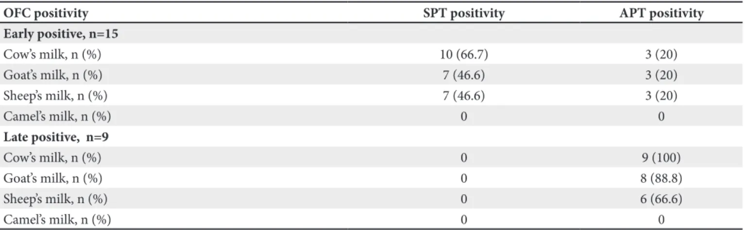 Table II. The results of the SPT and APT tests done with other mammals’ milk in CMA positive patients.