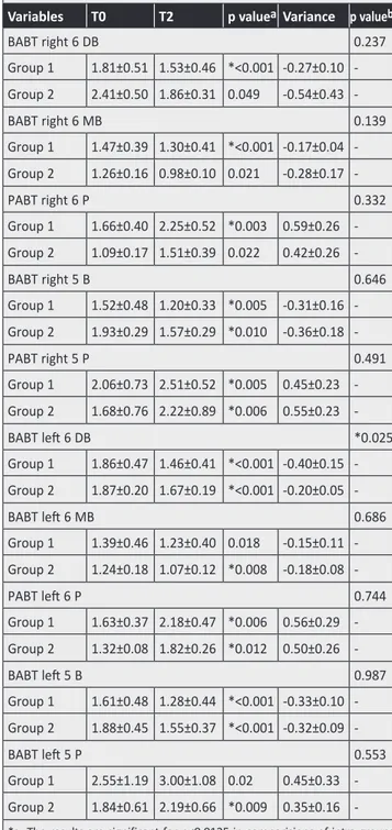 Table  5.  Inter-groups  comparisons  of  posteroanterior  cephalometric  radiographic  measurement  for  the  observation period