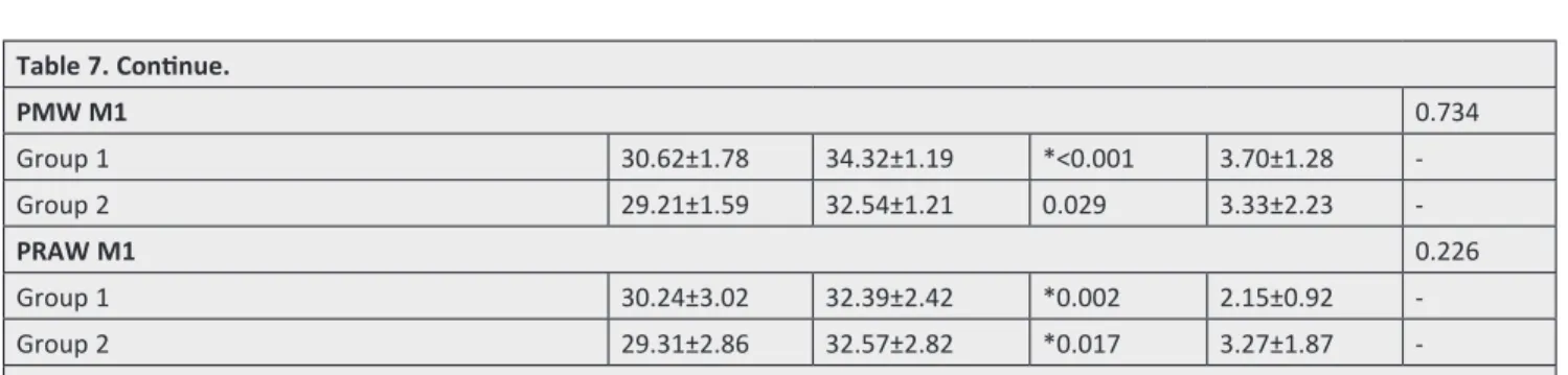 Table 7. Continue. PMW M1 0.734 Group 1 30.62±1.78 34.32±1.19 *<0.001 3.70±1.28  -Group 2 29.21±1.59 32.54±1.21 0.029 3.33±2.23  -PRAW M1 0.226 Group 1 30.24±3.02 32.39±2.42 *0.002 2.15±0.92  -Group 2 29.31±2.86 32.57±2.82 *0.017 3.27±1.87 - 