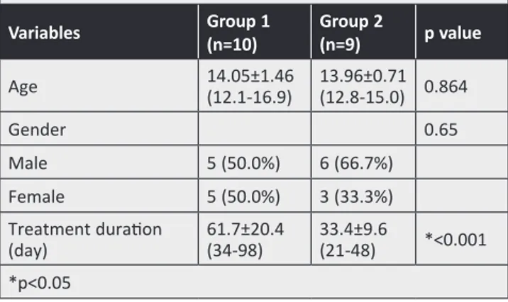 Table  1.  The  demographic  characteristics  of  patients  and the duration of treatment