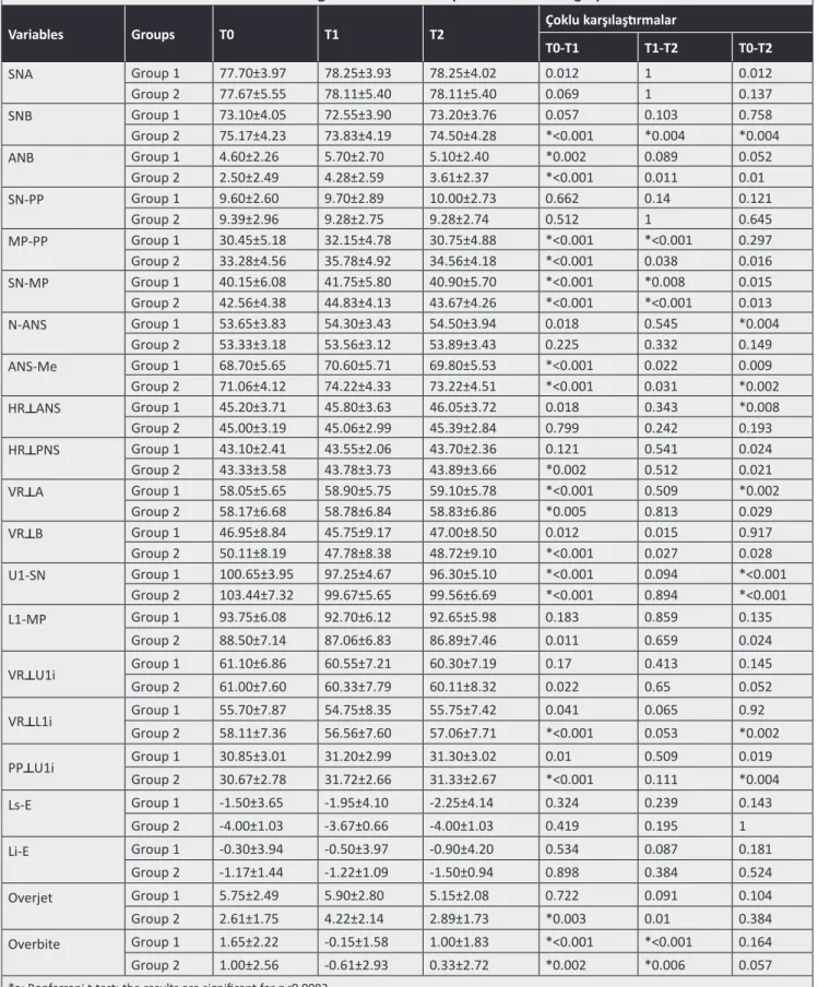 Table 2. The statistical evaluation of the changes of the lateral cephalometric radiographs measurements