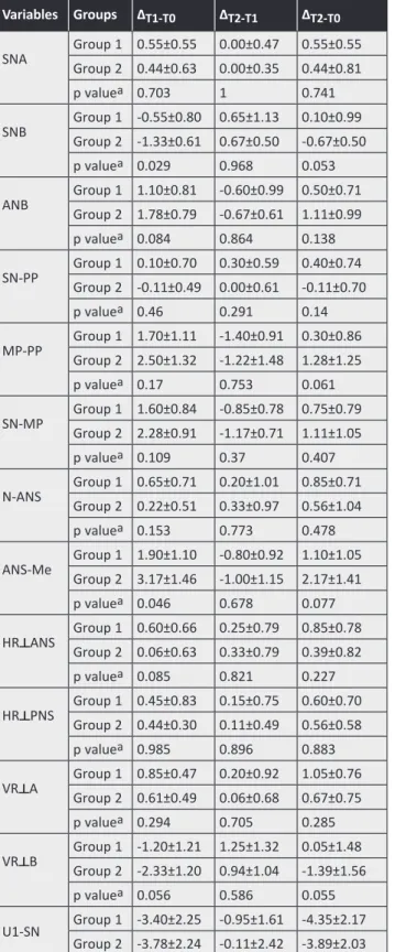Table  3.  The  statistical  evaluation  of  lateral  cephalometric  changes  between  the  groups  for  the  observation periods