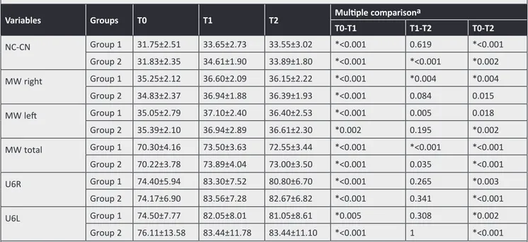 Table 4. The statistical evaluation of posteroranterior cephalometric measurements for the observation period