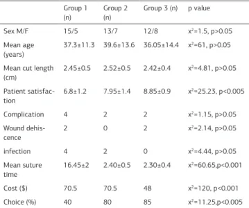 Table 2. Demographical and the clinical features of the patients Group 1  (n) Group 2 (n) Group 3 (n) p value Sex M/F 15/5 13/7 12/8 χ 2 =1.5, p&gt;0.05 Mean age  (years) 37.3±11.3 39.6±13.6 36.05±14.4 χ 2 =61, p&gt;0.05