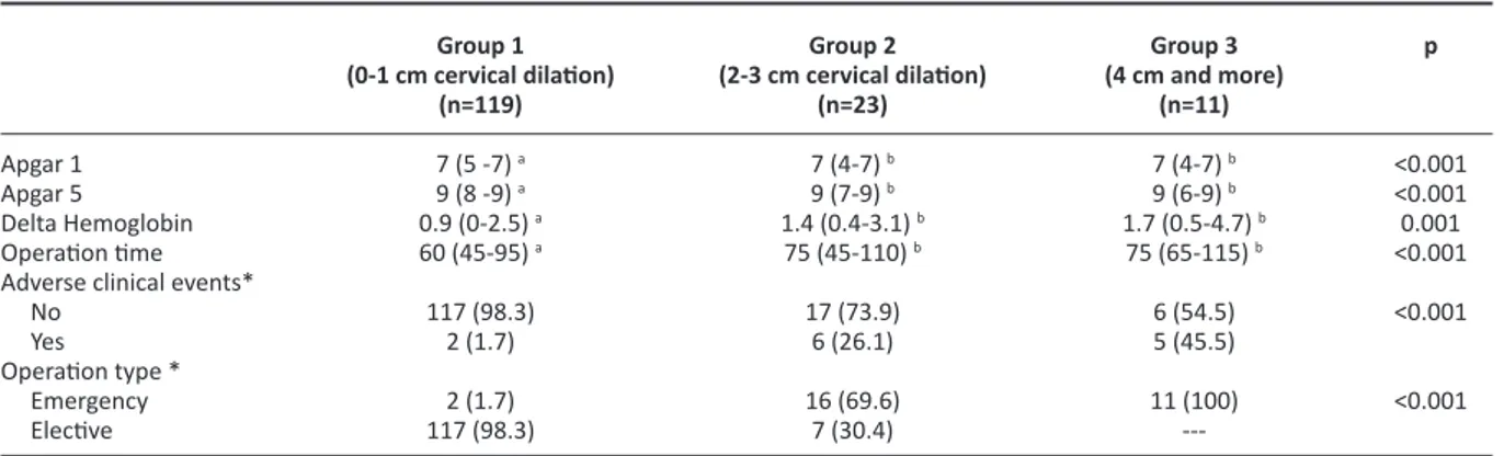 table 3. Comparison of parameters according to cervical dilatation.
