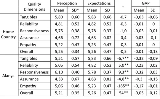 Table 4 Cronbach’s alpha values, for the overall scale for the quality expectations 