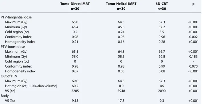 Table 2 shows the radiation doses received by the  organs at risk comparisons of the Tomo-Direct IMRT,  Tomo-helical IMRT, and 3D-CRT plannings.
