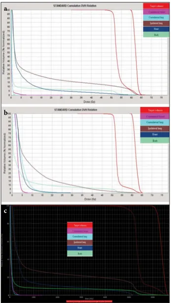 Fig. 3.  The dose volume histogram examples of three 