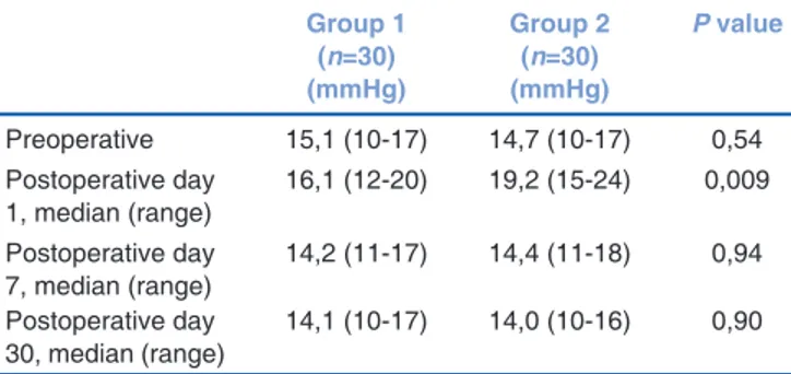 Table 2: Comparison of infl ammation scores (anterior  chamber cells, fl are) between the two groups