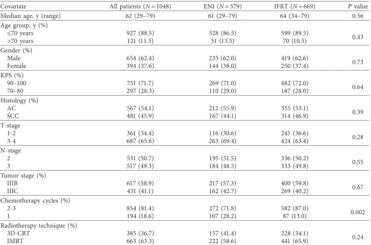 Table 1: Pretreatment and treatment characteristics for all patients and per elective nodal irradiation status.