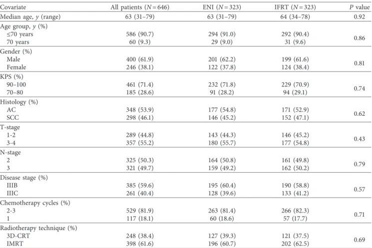Table 2: Pretreatment and treatment characteristics for propensity score-matched patients per elective nodal irradiation status.