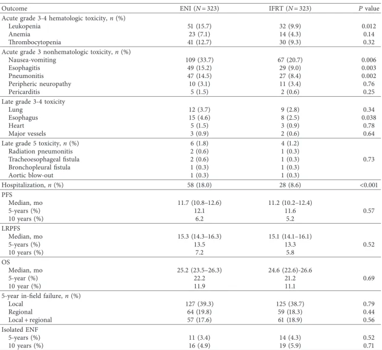 Table 3: Toxicity and survival outcomes according to elective nodal irradiation status.
