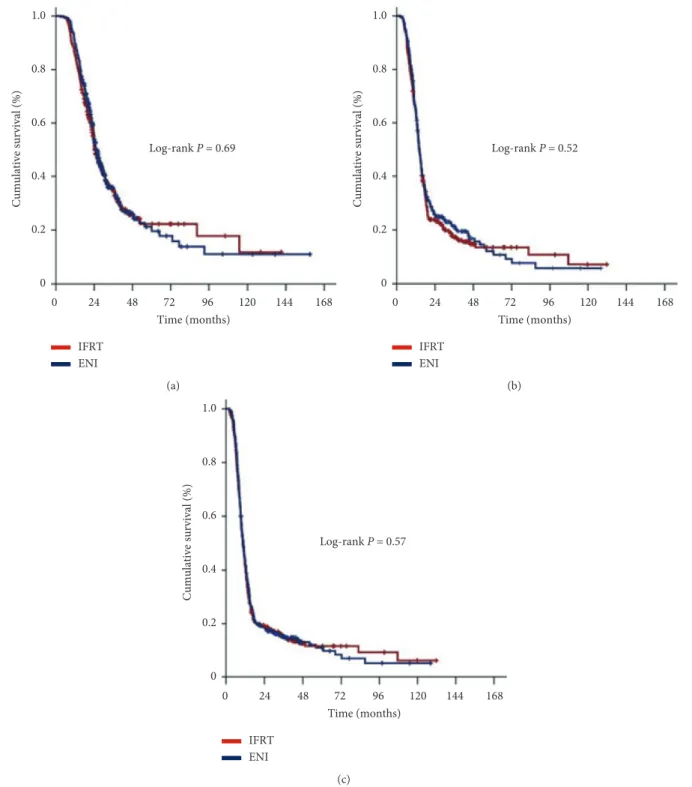 Figure 1: Results of comparative survival analysis according to the elective nodal irradiation (ENI) versus involved-ﬁeld radiotherapy (IFRT) status: (a) overall survival, (b) locoregional progression-free survival, and (c) progression-free survival.