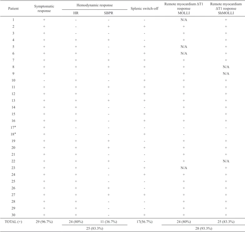 TABLE 2. Adenosine drug responses of patients