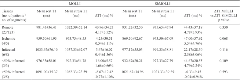 FIG. 6. Bland-Altman plot for T1 values of remote myocardium.