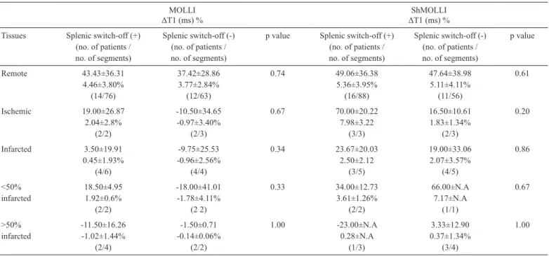 TABLE 6.	Comparison	of	ΔT1	of	remote,	ischemic,	and	infarcted	myocardium	with	splenic	switch-off	in	MOLLI	and	ShMOLLI