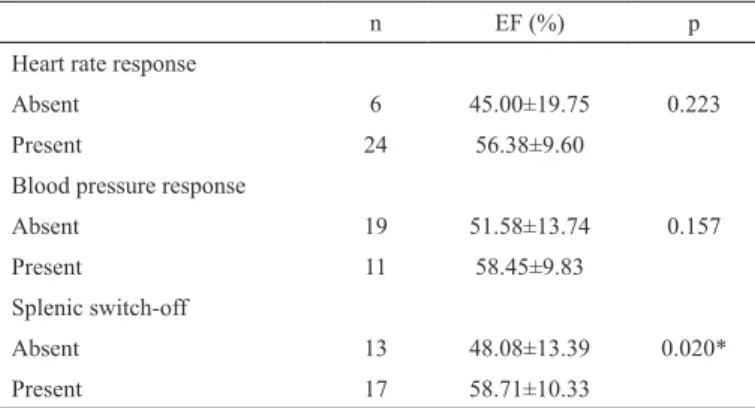 TABLE 8. Comparison of ejection fraction with regard to responses