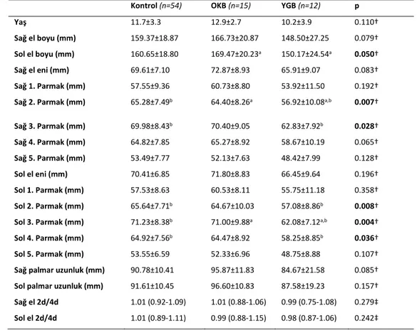 Tablo I. Olgulara ait yaş ortalamaları, el uzunlukları, el genişlikleri, palmar uzunluk, parmak uzunlukları ve 2d:4d oranı ile ilgili bulgular