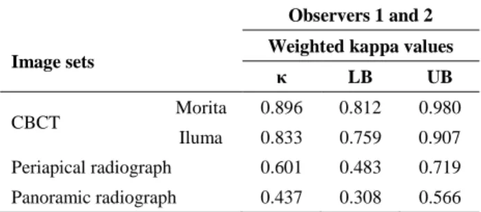 Table  1.  Interobserver  weighted  kappa  coefficients  by  image  sets.  