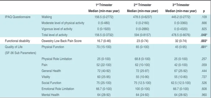 TABLE 3: Comparison of pregnant women’s physical activity, functional inability and life quality levels in 3 rd  trimester.