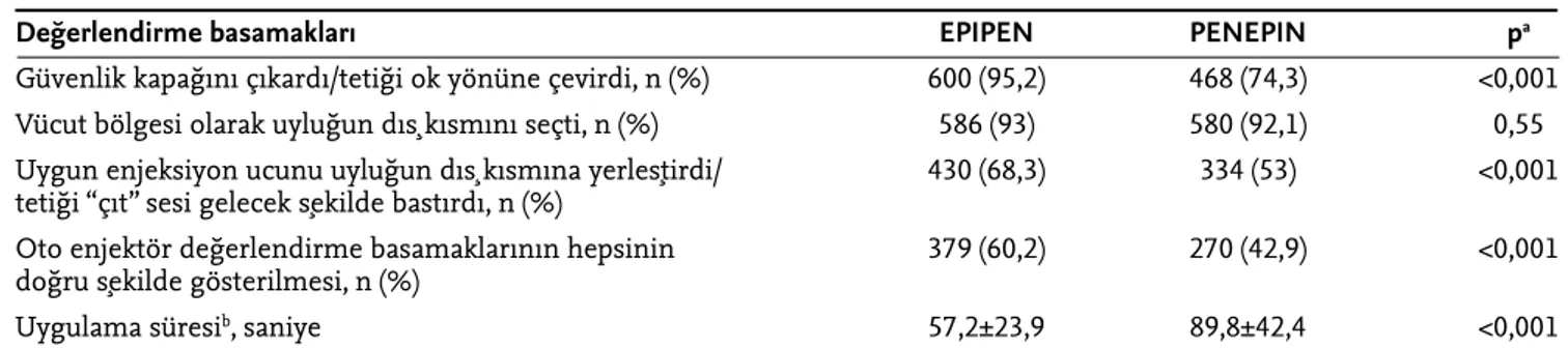 Tablo 1.  EpiPen ve Penepin grupları arasında çalışma parametrelerinin karşılaştırılması (önemli basamaklar)