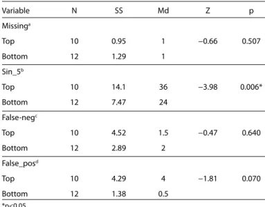 Table 1. Between group comparison of missing, sin_5, false_neg, and false_ pos variables Variable  N  SS Md  Z  p Missing a    Top  10  0.95  1  −0.66 0.507 Bottom  12 1.29  1    Sin_5 b Top  10 14.1 36 −3.98  0.006* Bottom  12 7.47 24    False-neg c Top  