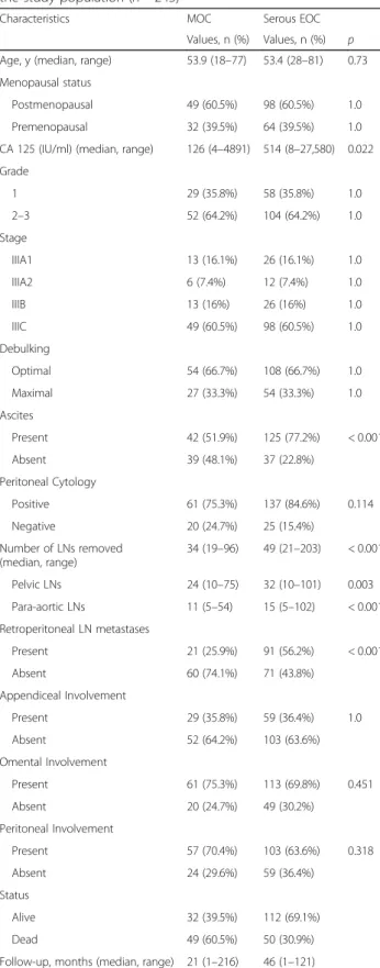Table 1 Demographic and clinicopathologic characteristics of the study population ( n = 243)