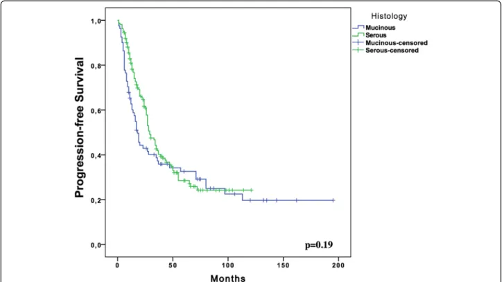 Fig. 1 Kaplan Meier Plots for progression free survival of the women with Stage III mucinous ( n = 81) and serous (n = 162) ovarian cancer