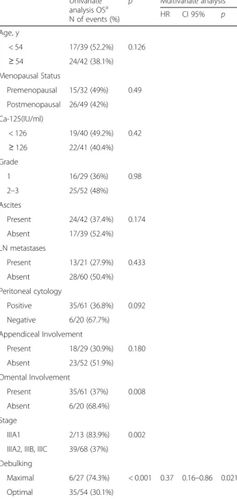 Table 3 Univariate and multivariate analyses for overall survival in women with stage III mucinous ovarian carcinoma ( n = 81)
