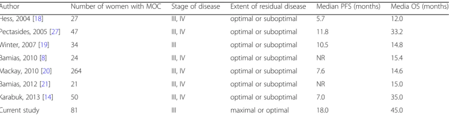 Table 4 compares the findings of the current study with