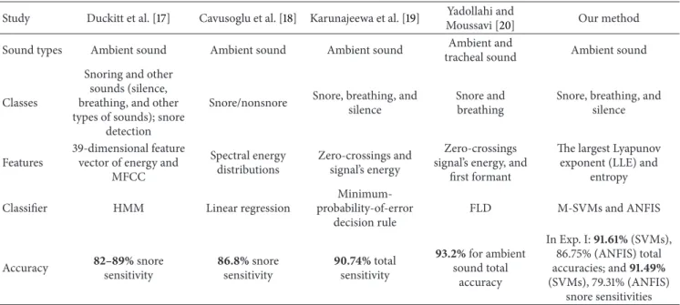Table 6: Snore sound classification studies and their accuracy results. Study Duckitt et al