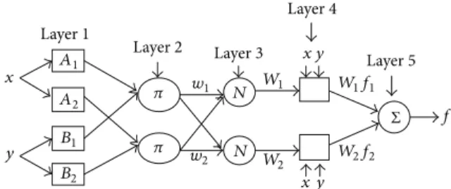 Figure 1: Sugeno-type adaptive network fuzzy system [ 59 ].