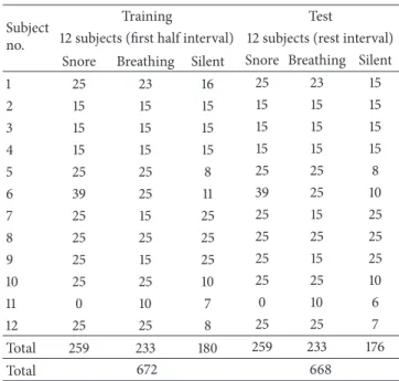 Table 2: The details of training and test data sets in Experiment I. Subject