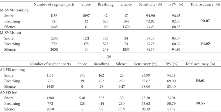 Table 5: Training and test results of Experiment II: (a) M-SVMs and (b) ANFIS.