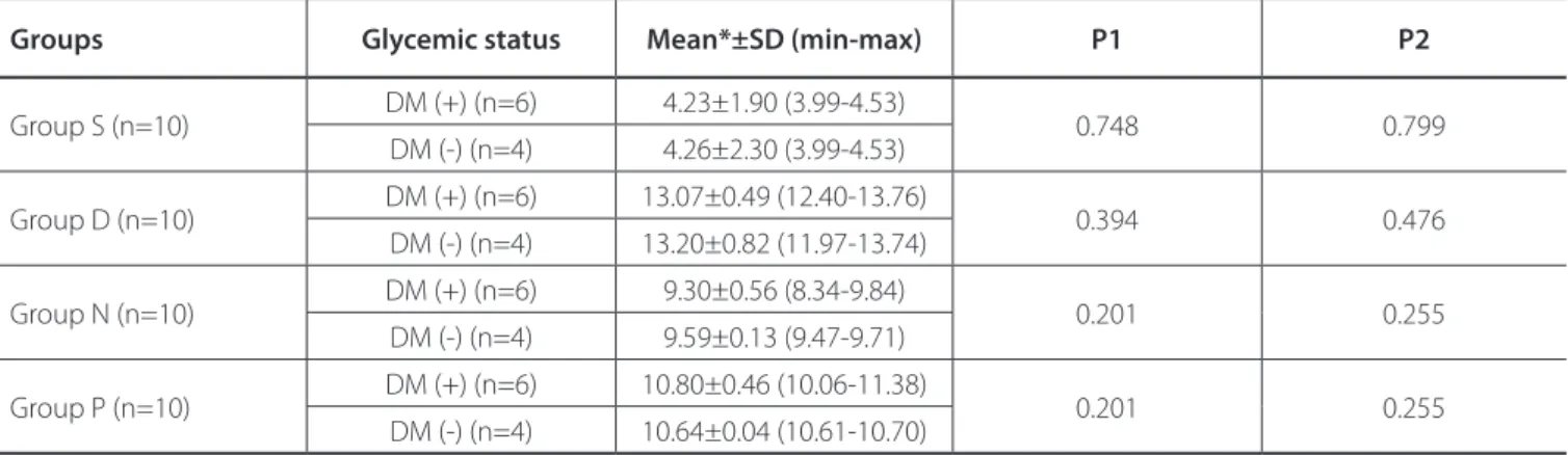 Table 3. Comparison between diabetic and non-diabetic patients’ samples within groups.
