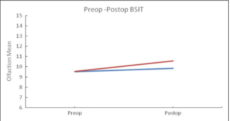 Figure 1. Olfactory functions according to the BSIT results in both groups (group 1, blue line and group 2, red line)