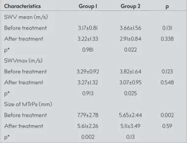 TABLE 3.  B-mode ultrasound and shear-wave elastography mea-