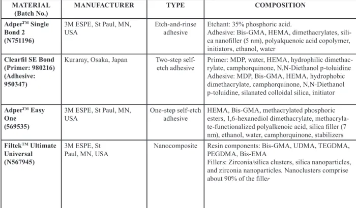 Table 1: Chemical composition of the materials used in this study.
