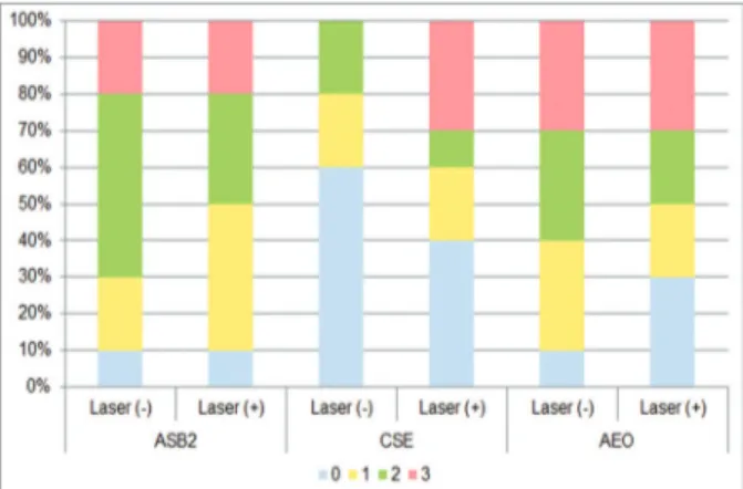 Fig. 2: Frequency distributions of dye penetration scores for each 