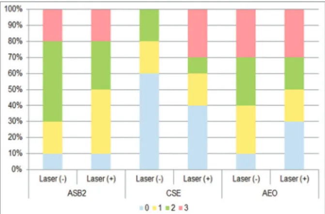 Fig. 2: Frequency distributions of dye penetration scores for each 