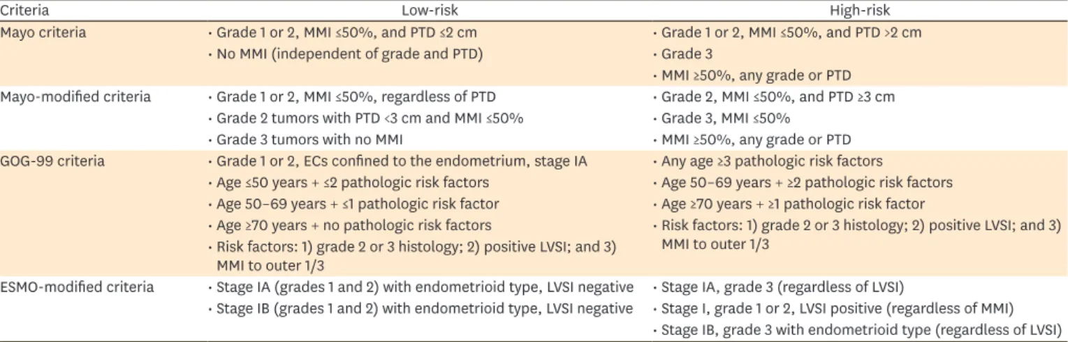 Table 1.  Description of the risk-stratification models