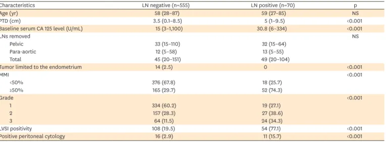 Table 3.  The comparison of women with and without LN involvement with endometrioid EC clinically confined to the uterus