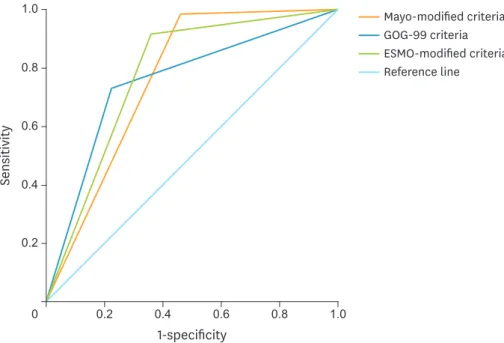 Table 4.  The comparison of the Mayo-modified, the ESMO-modified, and the GOG-99 criteria in terms of predicting LN involvement in endometrioid EC clinically  confined to the uterus