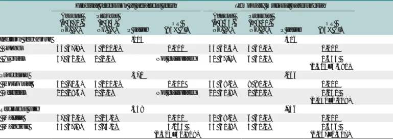 Table 6 presents logistic regression models indicating  whether the primary predictor variables (tunnel or crestal  incision) affected the secondary outcome variables (other  complications) after adjustment for the other study  variables (vertical or horiz